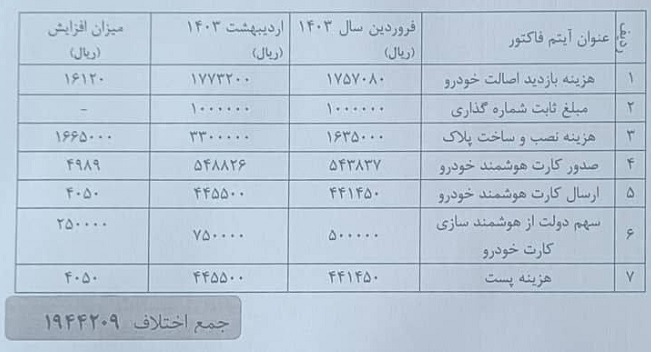 اعلام هزینه های ما به التفاوت‌ های دریافتی ایران‌ خودرو
