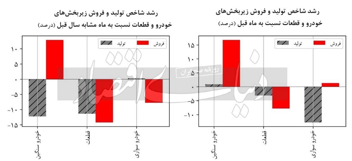 کاهش تولید و فروش قطعات خودرو