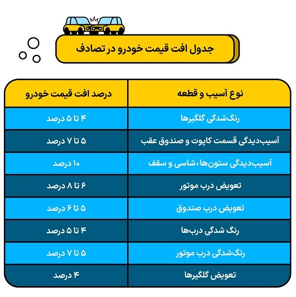 محاسبه افت قیمت خودرو در تصادفات