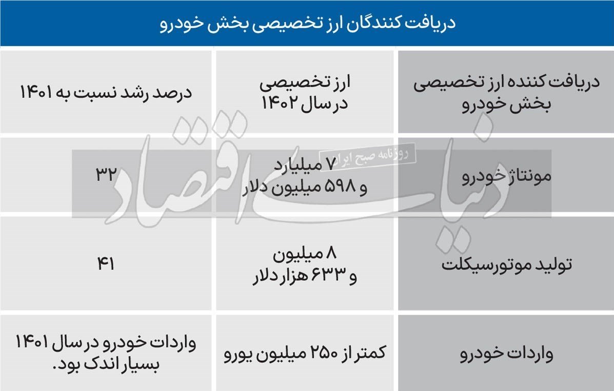 بررسی توزیع‌ کننده ارزی بخش خودرو در سال 1402