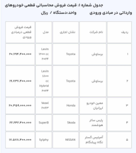 فروش خودروهای وارداتی در سامانه یکپارچه / خرداد 1403