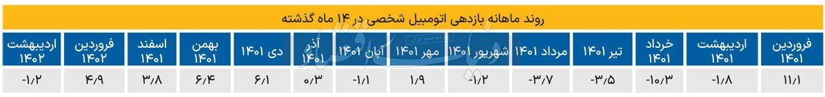 گزارش بانک مرکزی درباره ردیابی ارزی تورم خودرو