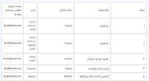 فروش خودروهای وارداتی در سامانه یکپارچه / خرداد 1403