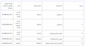 فروش خودروهای وارداتی در سامانه یکپارچه / خرداد 1403