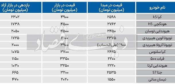 قیمت روز خودروهای وارداتی در بازار تهران / خرداد 1403