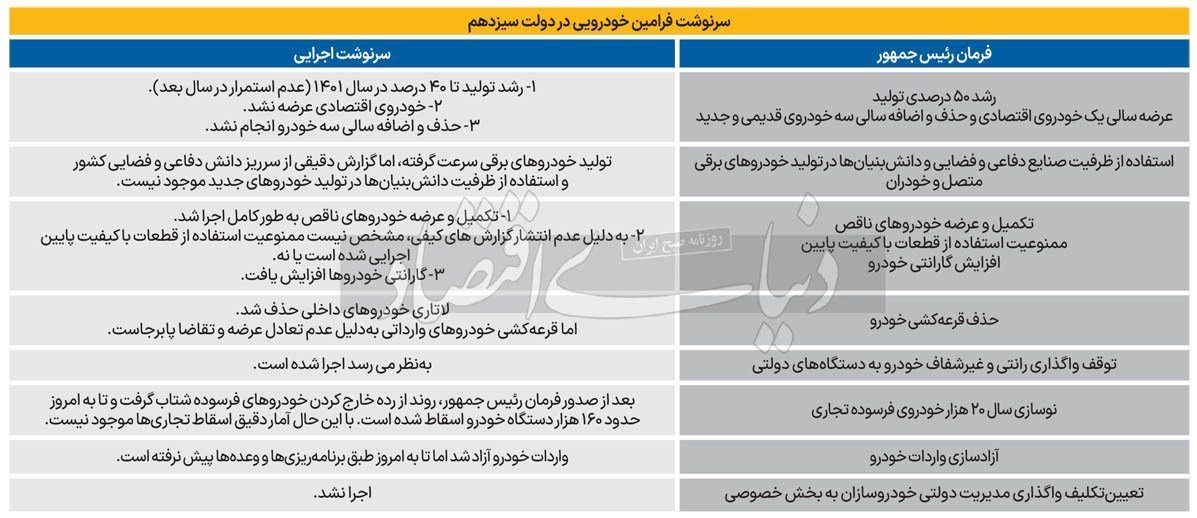 بررسی سرنوشت 8 دستور خودرویی دولت سیزدهم