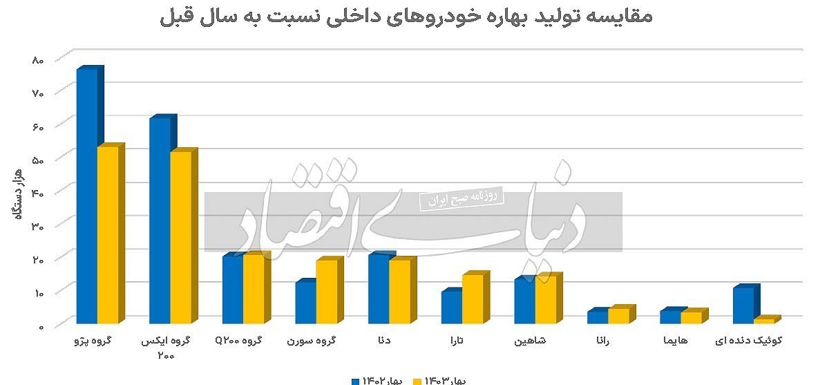 بهار سخت خودروسازی در 1403