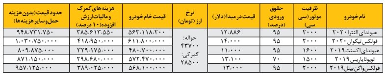 قیمت احتمالی خودروهای کارکرده وارداتی در ایران / تیر 1403