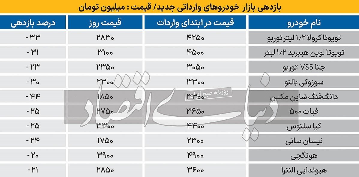 تخلیه حباب قیمت خودروهای خارجی