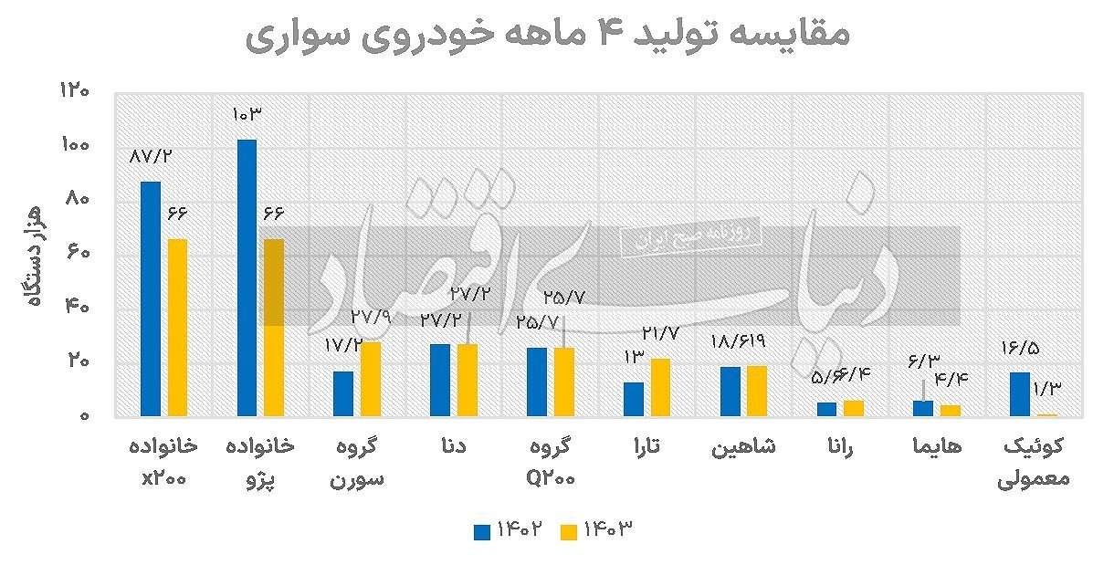 افت تولید خودرو در 4 ماه نخست 1403