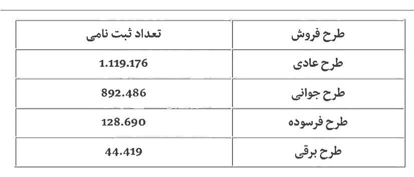 ثبت نام 2 میلیونی نفر در طرح فروش ایران خودرو