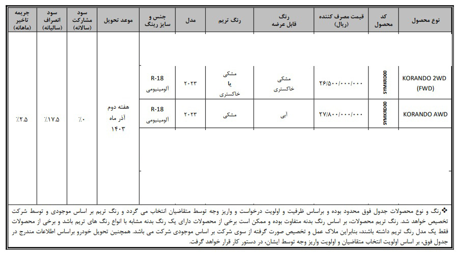 شرایط فروش سانگ‌ یانگ کوراندو 2023 / مهر 1403