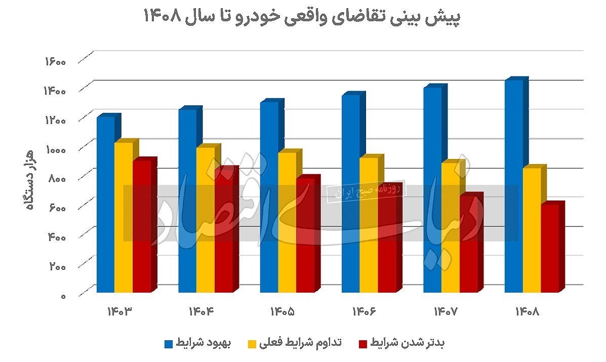 تقاضای واقعی خودرو در 3 سناریو