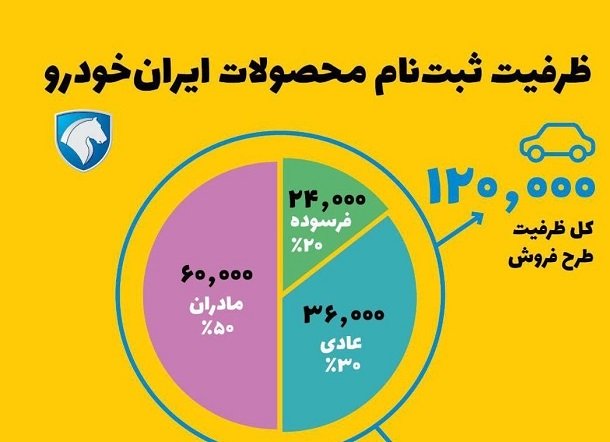 ظرفیت کلی ثبت نام محصولات ایران خودرو / مرداد 1403