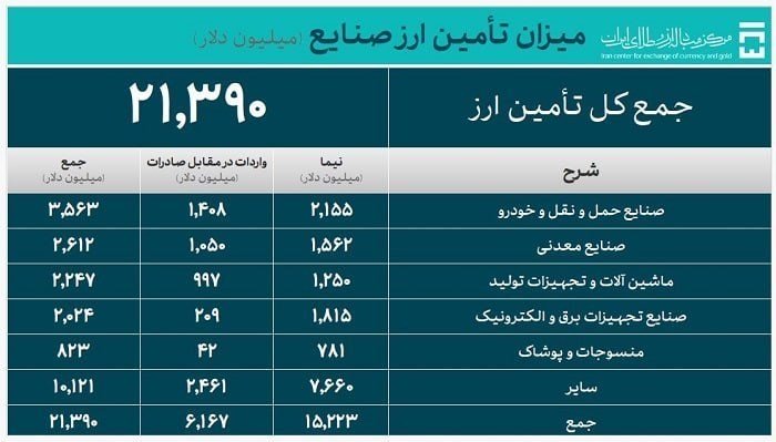 3.5 میلیارد دلار ارز برای واردات صنایع خودرو