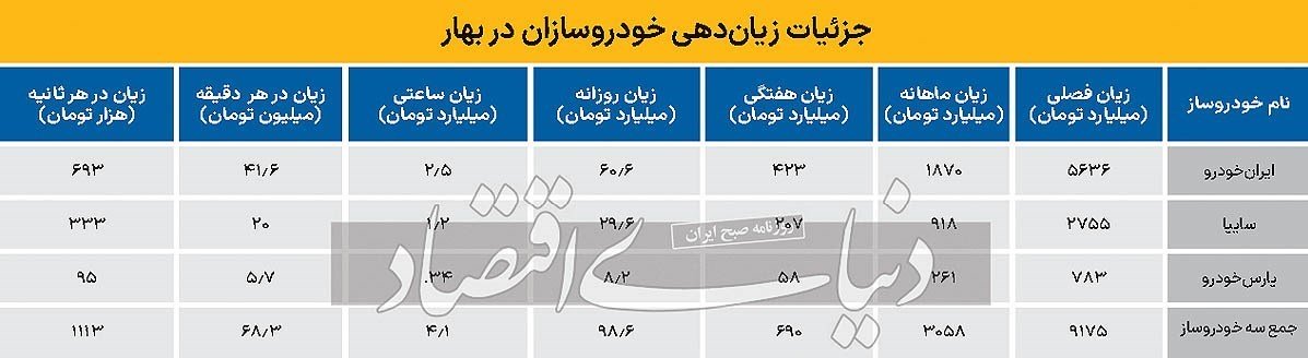 روزی 100 میلیارد تومان زیان خودروسازی