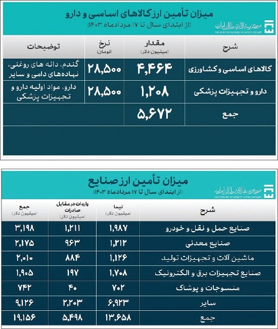 خودروسازی رکورددار بیشترین ارزبری در صنایع