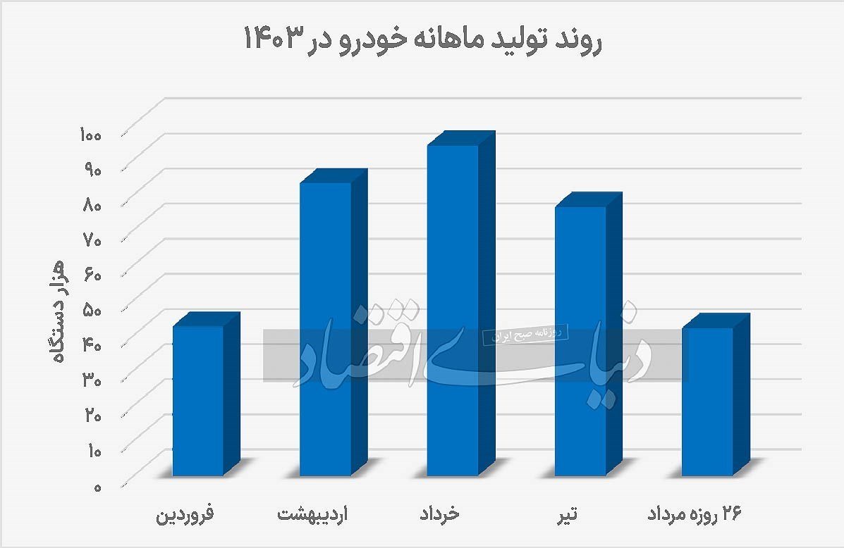 بررسی پشت صحنه عرضه خودروسازان