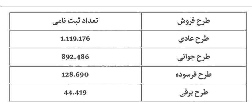 ثبت نام 2 میلیونی نفر در طرح فروش ایران خودرو