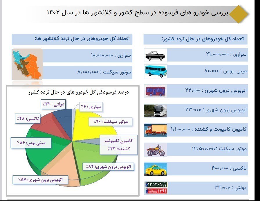 اسقاط 112 هزار خودروی فرسوده / شهریور 1403