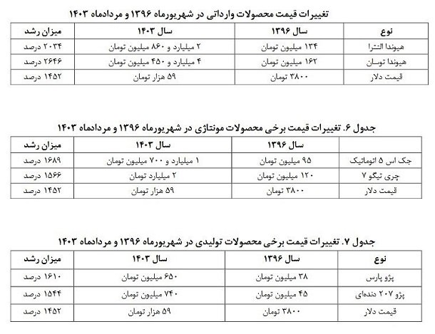 قیمت خودروهای وارداتی، مونتاژی و تولیدی در بازه 1403–1396