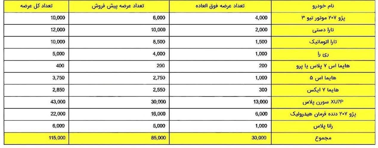 ظرفیت کلی ثبت نام محصولات ایران خودرو / شهریور 1403