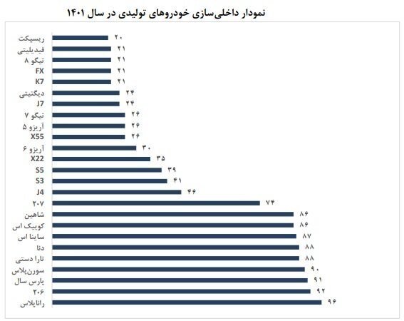 میزان داخلی سازی خودروها