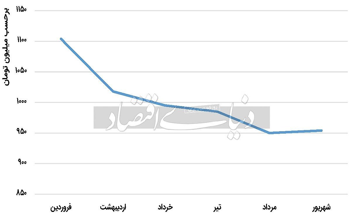 بازدهی منفی بازار خودرو