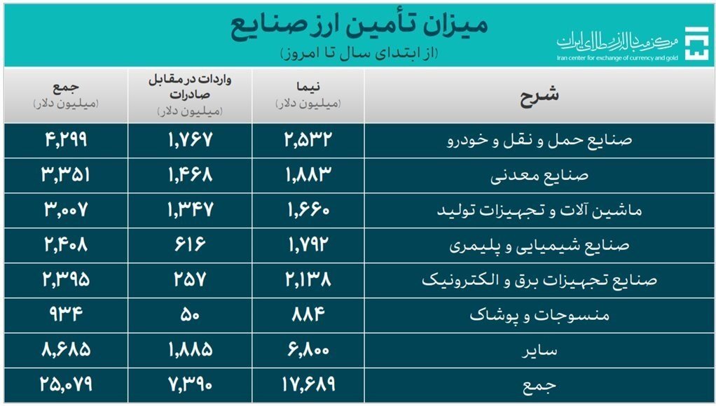 2.5 میلیارد دلار ارز نیمایی به صنعت خودرو داده شد