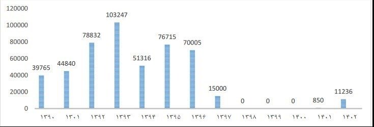 11 میلیارد دلار واردات خودرو در 12 سال گذشته