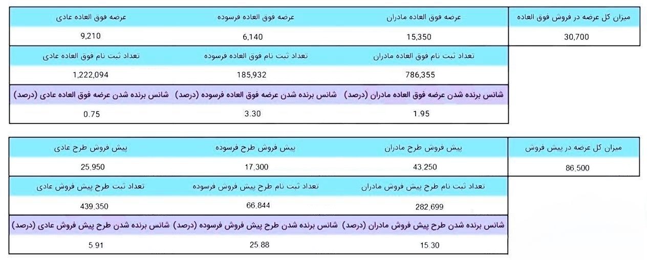 شانس برنده شدن در فروش ایران خودرو / شهریور 1403