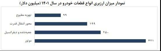 ارزبری قطعات خودرو