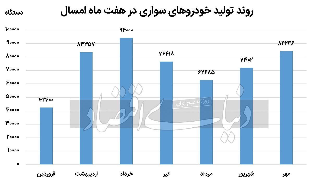 افزایش تولید خودرو در مهر‌‌‌ 1403