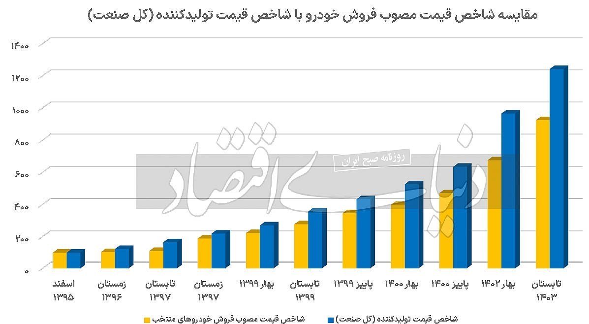 فاصله شاخص قیمت مصوب خودروهای داخلی با شاخص قیمت تولید