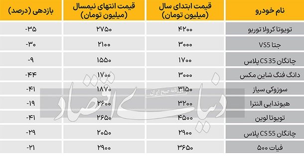 سقوط قیمت خودروهای وارداتی