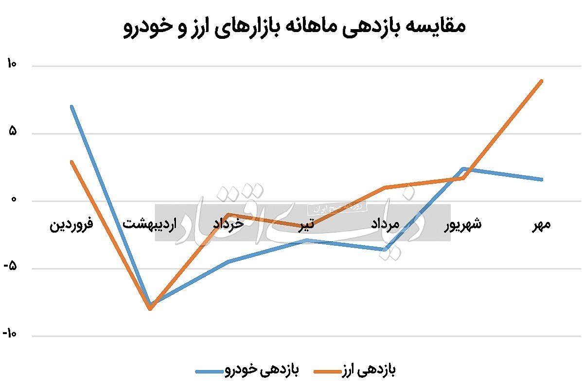 دلیل جدایی خودرو از دلار