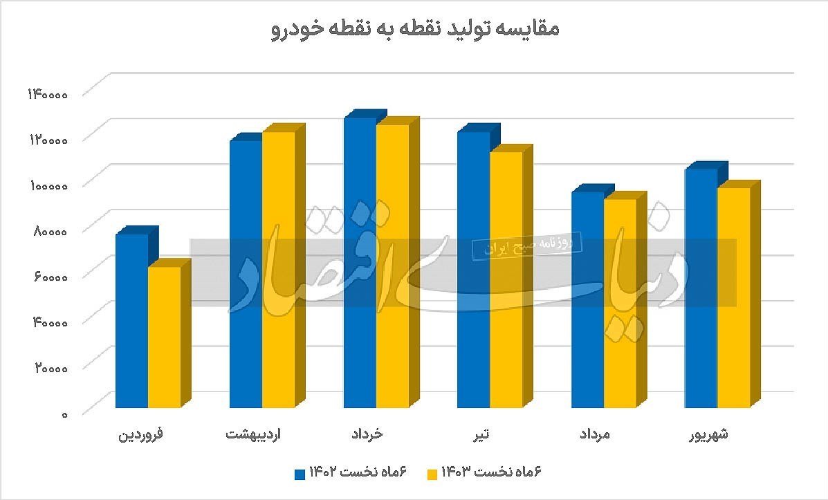 بررسی تولید کل خودروسازی کشور در نیمه نخست 1403