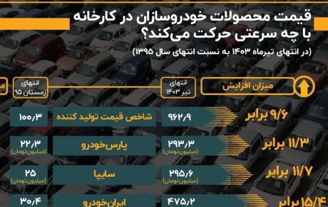 رشد پیوسته قیمت محصولات خودروسازان در کارخانه