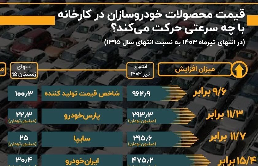 رشد پیوسته قیمت محصولات خودروسازان در کارخانه