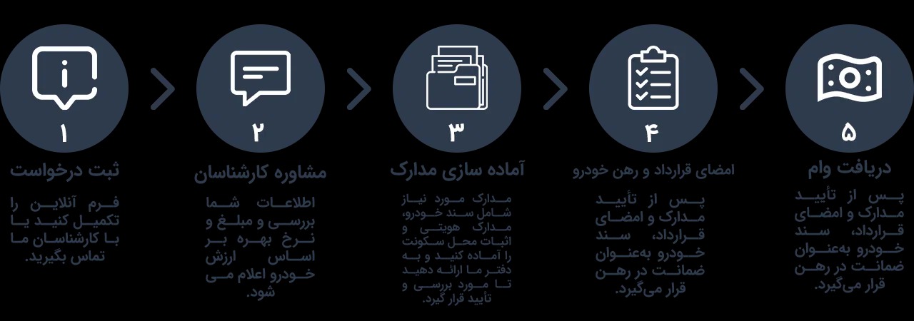 وام فوری با سند خودرو