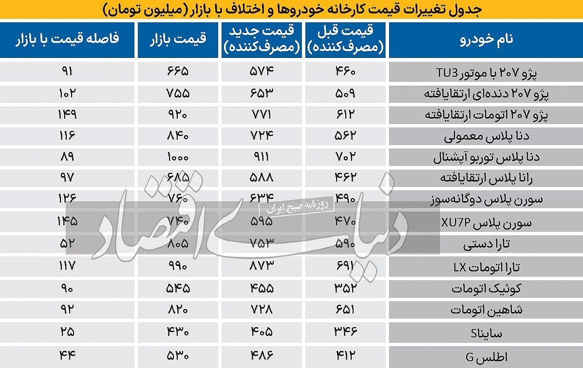 واکنش دو بازار به اصلاح قیمت خودرو