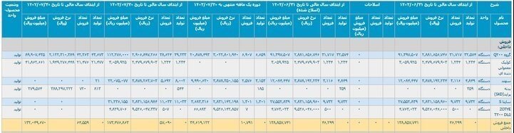 تولید 511 هزار خودرو در سال 1403