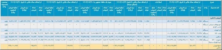 تولید 511 هزار خودرو در سال 1403