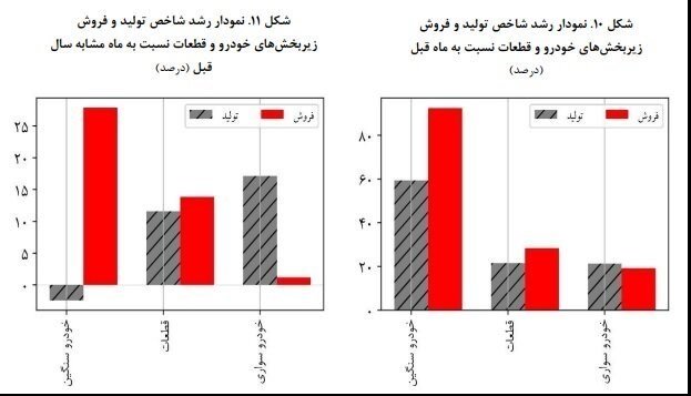 رشد 26 درصدی تولید خودرو