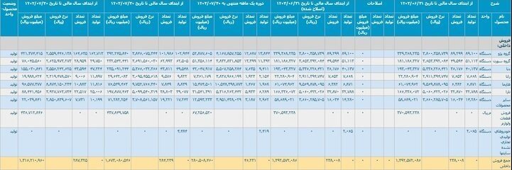 تولید 511 هزار خودرو در سال 1403