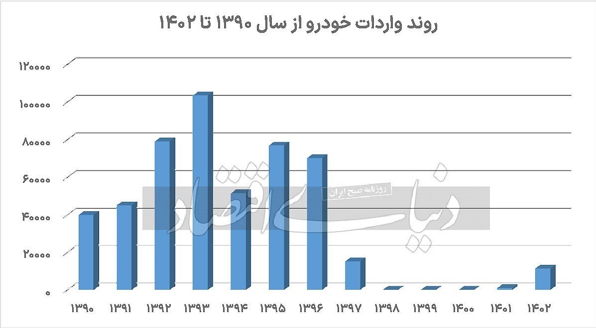 بررسی لایحه بودجه 1404 و تاثیر آن بر واردات خودرو