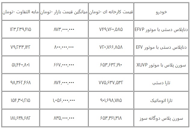 سود کدام خودروی ایران خودرو در بازار، بیشتر است؟