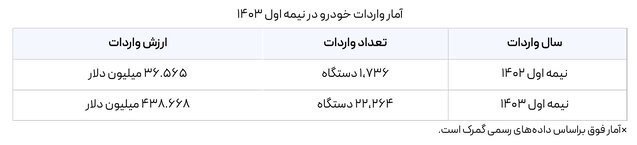 ترخیص‌ آرام در برابر افزایش واردات خودرو