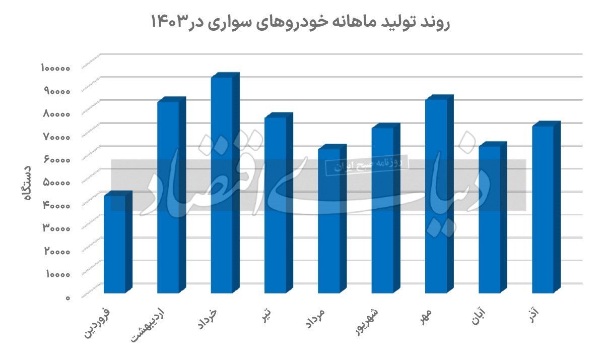 بررسی آمار تولید ماهانه خودروسازان در 1403