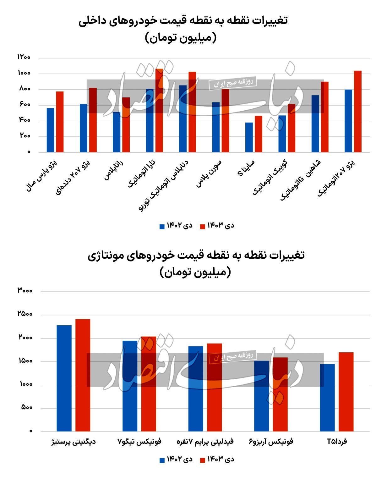 بررسی روند صعودی تورم خودروها